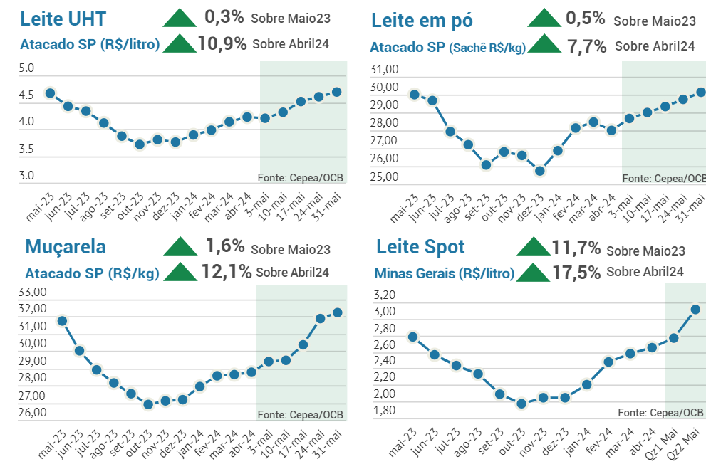 CILeite boletim de preços do leite maio 2024 (img1)